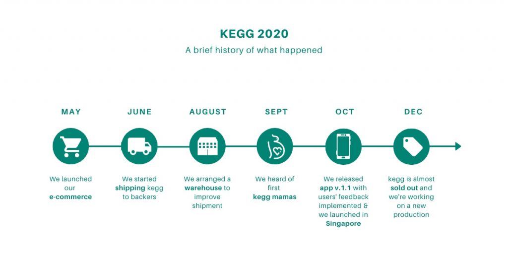 kegg timeline 2020