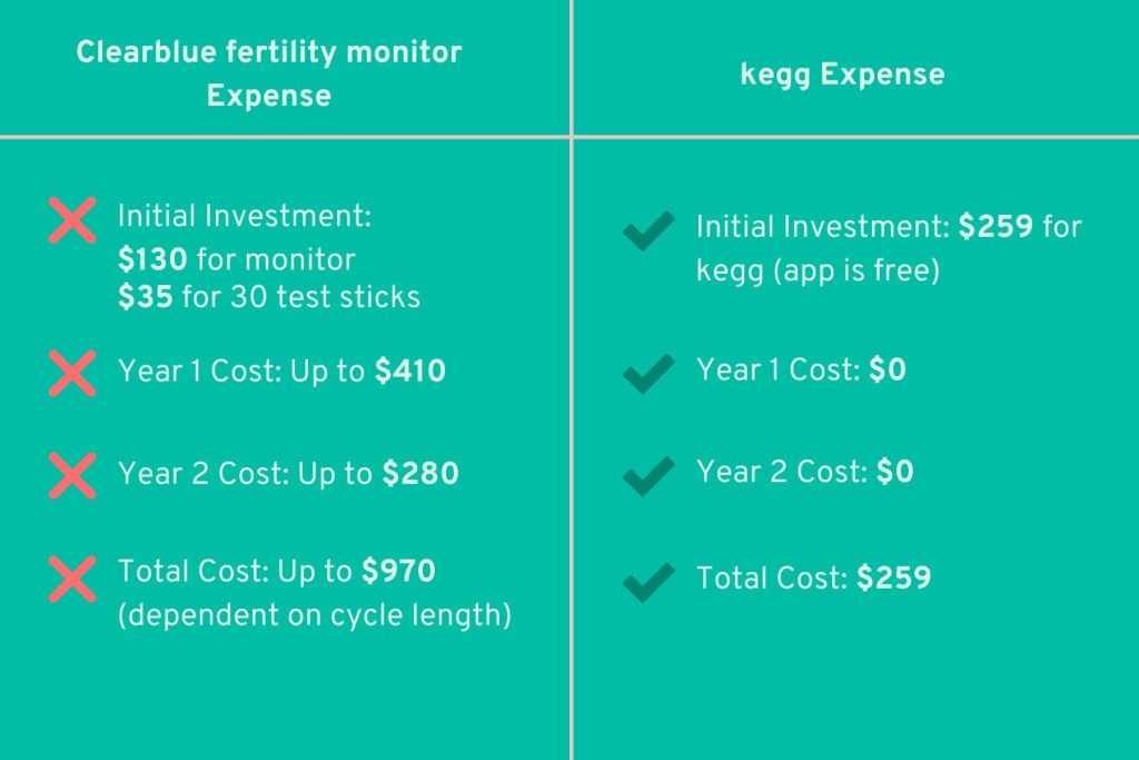Clearblue vs kegg Expense